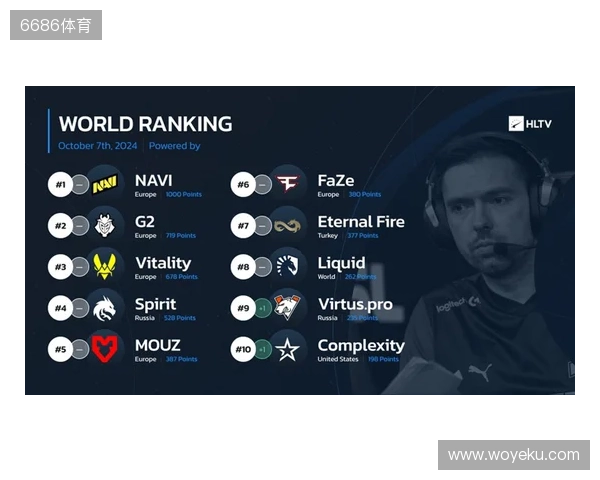 HLTV本周世界排名:Falcons升至第3,LVG跌出前30 HLTV本周世界排名:Falcons升至第3,LVG跌出前30